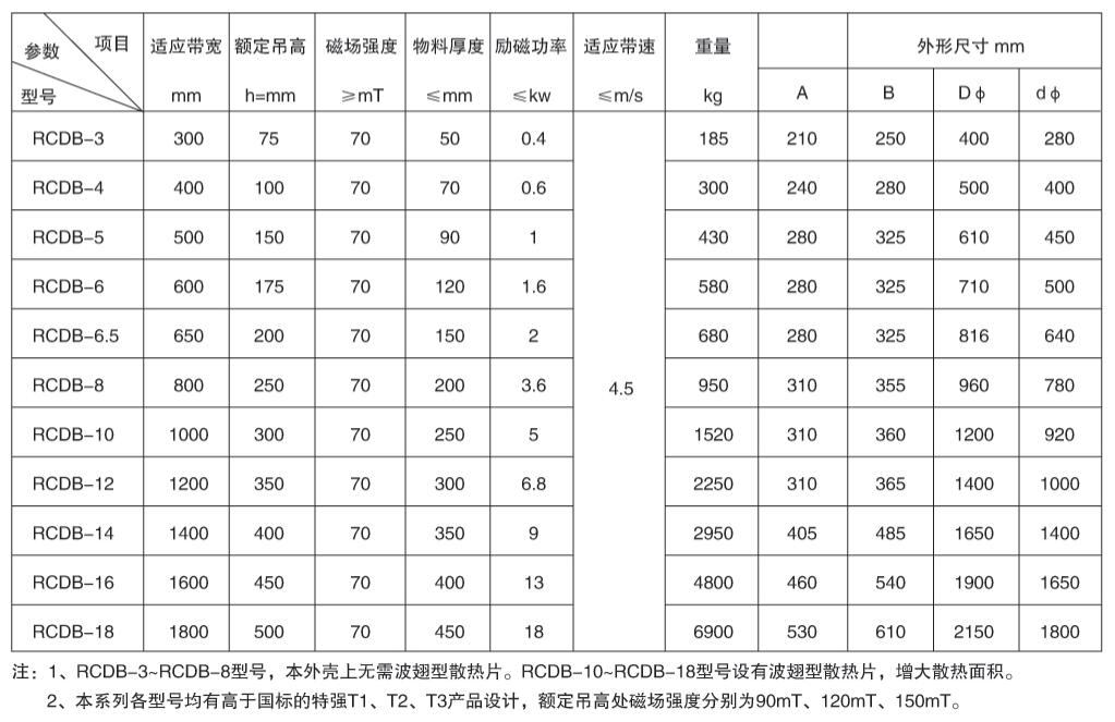 主要技術(shù)參數(shù)